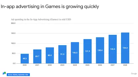 In-Game Advertising growth predictions in mobile gaming by 2026