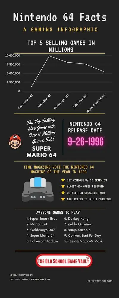 Top selling Nintendo 64 games with original box art and rankings