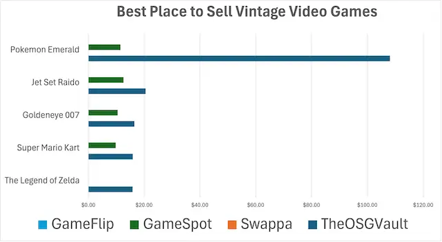 best place to sell vintage video games bar chart
