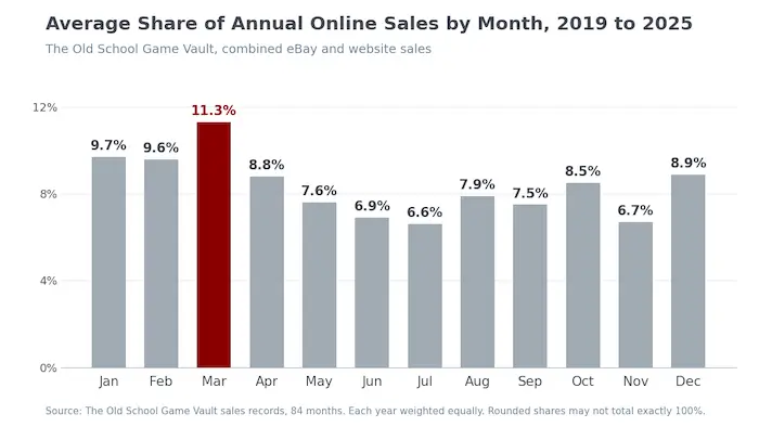 Bar chart of The Old School Game Vault's average share of annual online sales by month, 2019 to 2025, with March highest at 11.3% and July lowest at 6.6%
