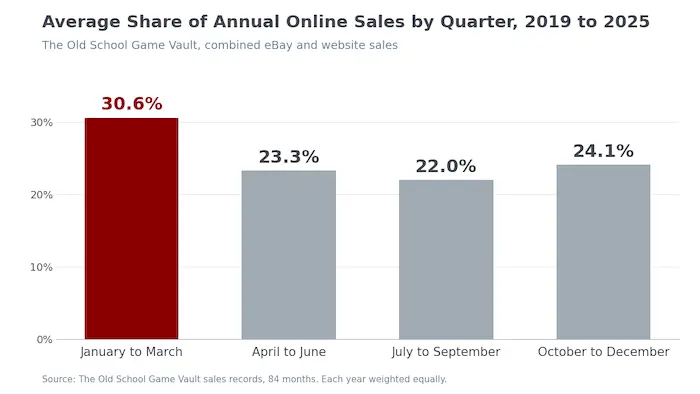 Bar chart of The Old School Game Vault’s average share of annual online sales by quarter, 2019 to 2025: January to March 30.6%, April to June 23.3%, July to September 22.0%, October to December 24.1%.